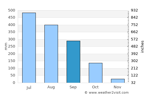 Nahorkatiya average rain in September