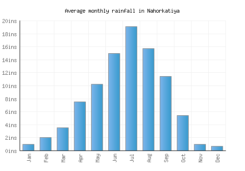 Nahorkatiya monthly rainfall chart (inches)