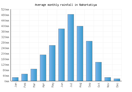 Nahorkatiya monthly rainfall chart (mm)