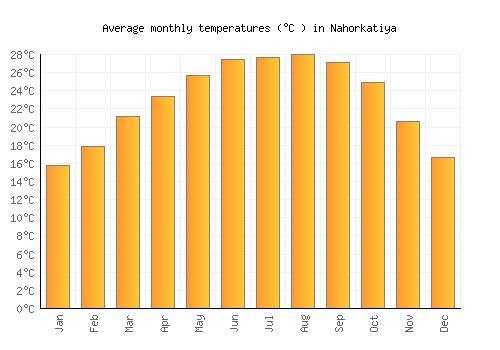 Nahorkatiya average temperature chart (Celsius)