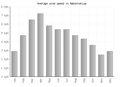 Nahorkatiya average winspeed by month (km/h)