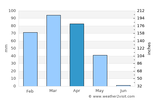 Nahrīn average rain in April