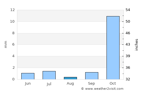 Nahrīn average rain in August