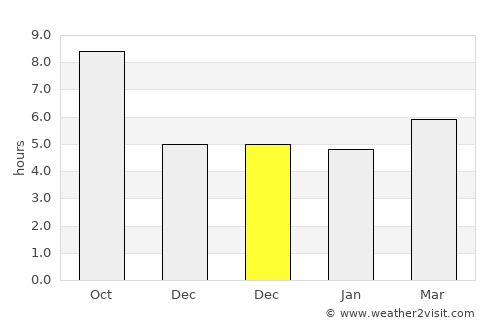 Nahrīn average rain in December