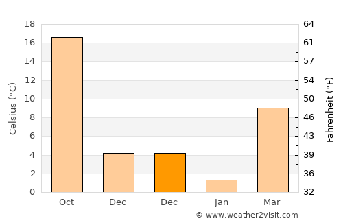 Nahrīn average temperature in December