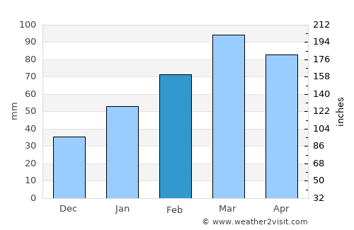 Nahrīn average rain in February
