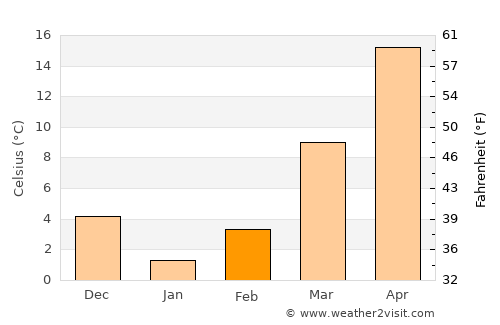 Nahrīn average temperature in February