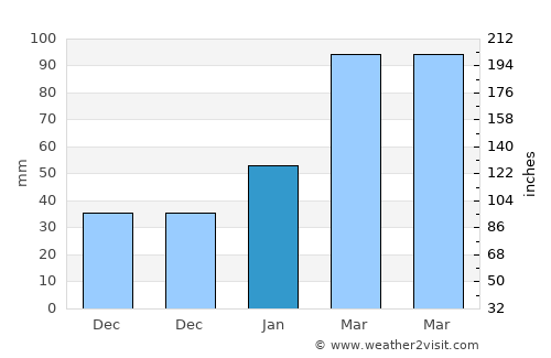 Nahrīn average rain in January