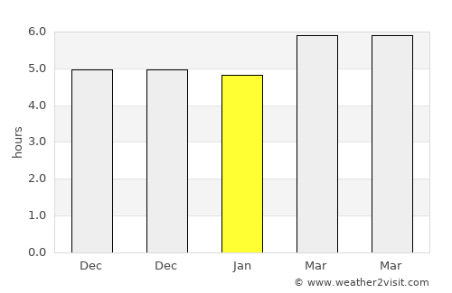 Nahrīn average rain in January