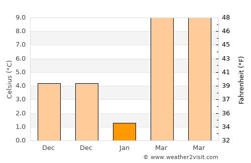 Nahrīn average temperature in January