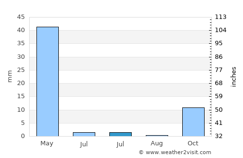 Nahrīn average rain in July