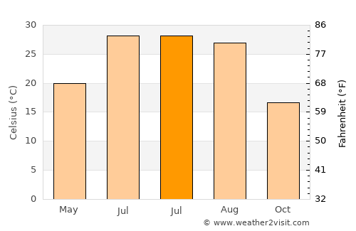Nahrīn average temperature in July