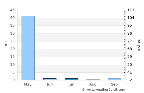 Nahrīn average rain in June