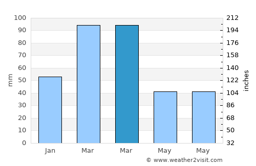 Nahrīn average rain in March
