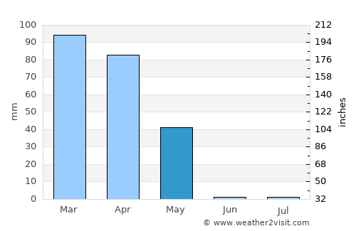 Nahrīn average rain in May