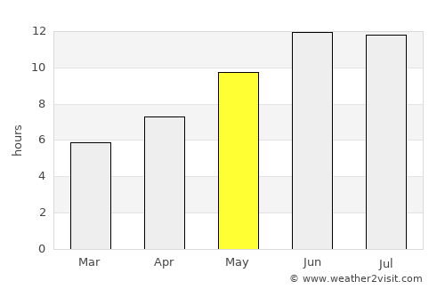 Nahrīn average rain in May
