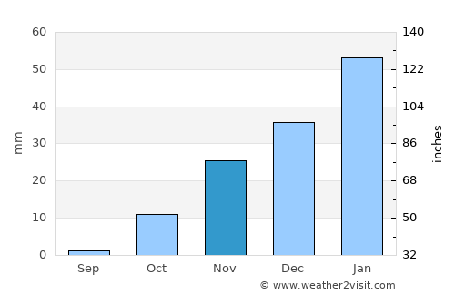 Nahrīn average rain in November