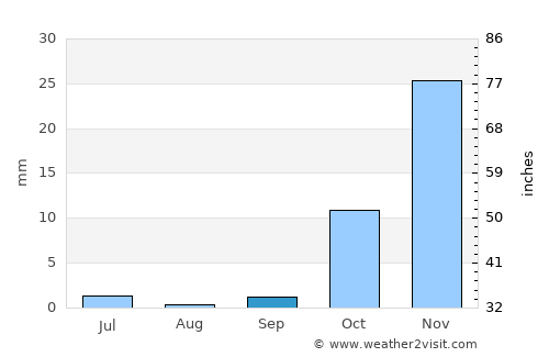 Nahrīn average rain in September