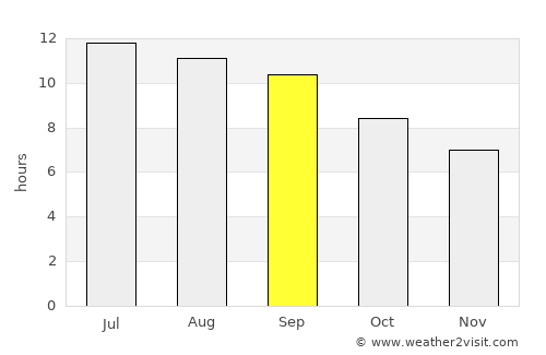 Nahrīn average rain in September