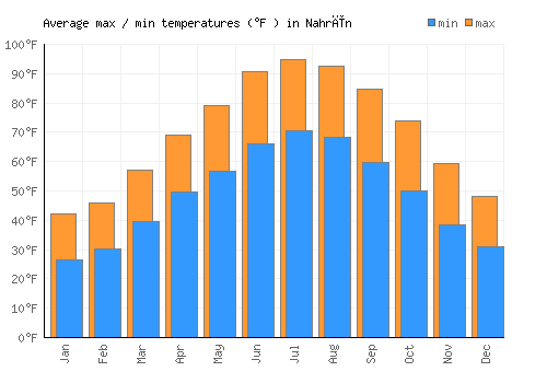 Nahrīn average minimum / maximum temperatures (Fahrenheit)