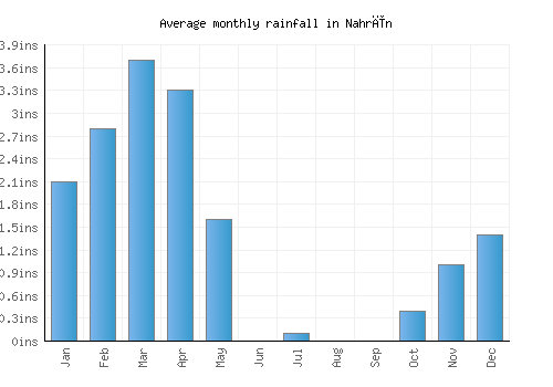 Nahrīn monthly rainfall chart (inches)