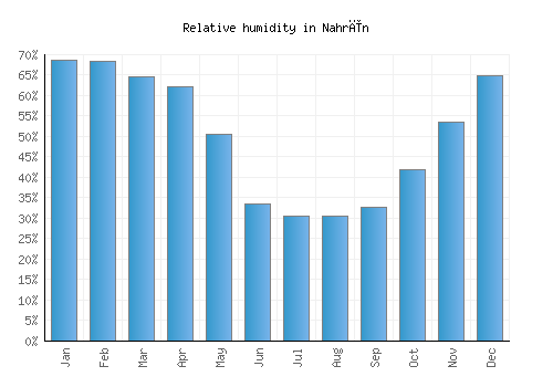 Nahrīn relative humidity averages