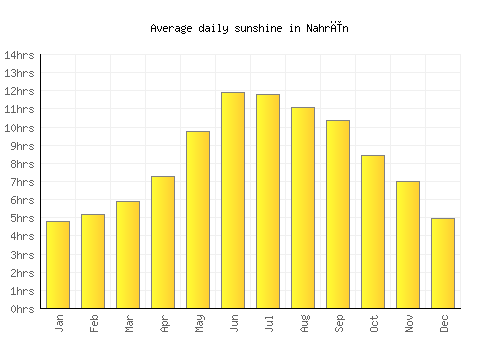 Nahrīn average daily sunshine chart