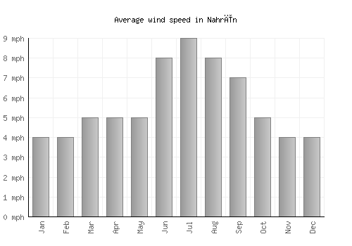 Nahrīn average winspeed by month (mph)