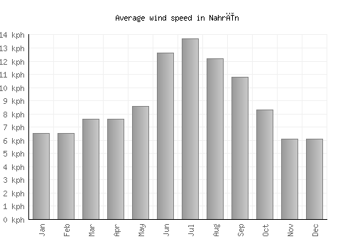 Nahrīn average winspeed by month (km/h)