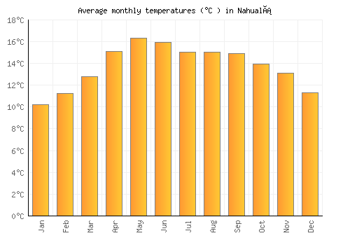 Nahualá average temperature chart (Celsius)