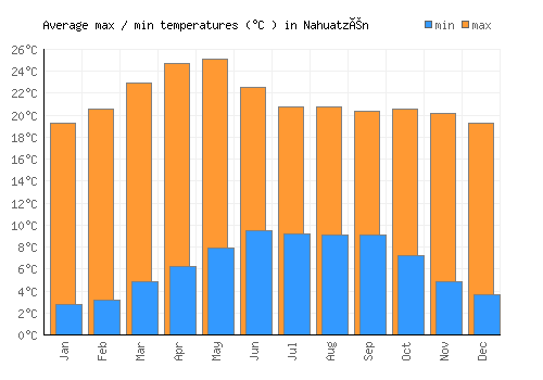 Nahuatzén average minimum / maximum temperatures (Celsius)