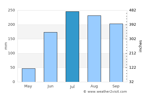 Nahuatzén average rain in July