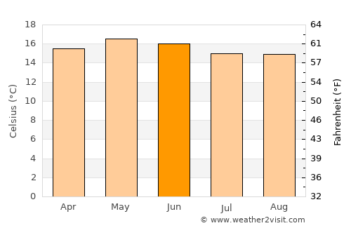 Nahuatzén average temperature in June