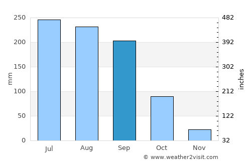 Nahuatzén average rain in September