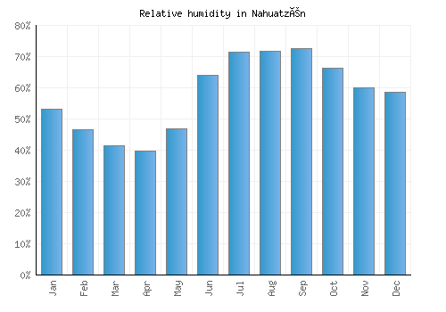 Nahuatzén relative humidity averages