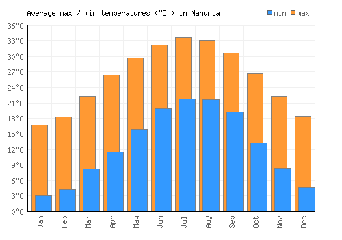 Nahunta average minimum / maximum temperatures (Celsius)