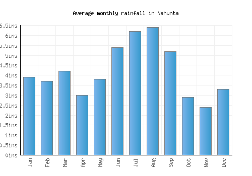 Nahunta monthly rainfall chart (inches)