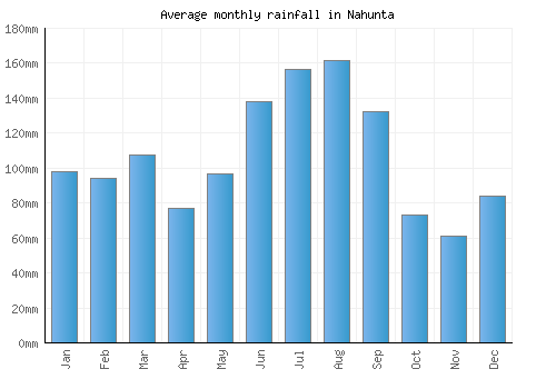 Nahunta monthly rainfall chart (mm)