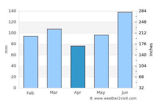 Nahunta average rain in April