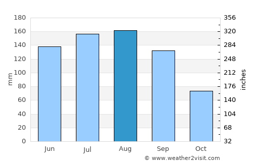 Nahunta average rain in August