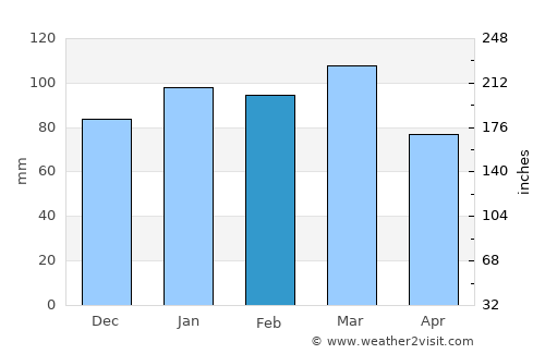 Nahunta average rain in February