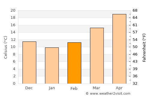 Nahunta average temperature in February