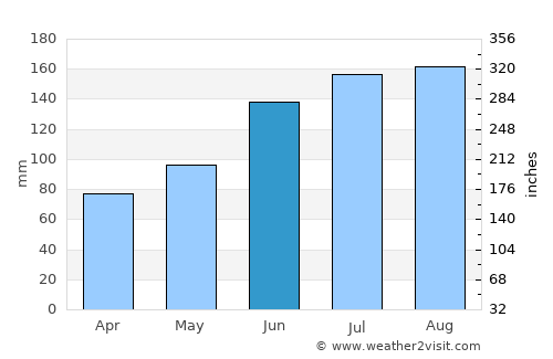 Nahunta average rain in June