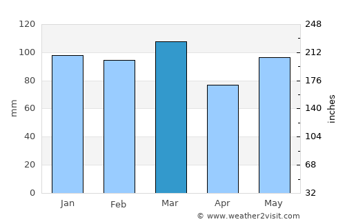 Nahunta average rain in March