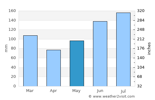 Nahunta average rain in May
