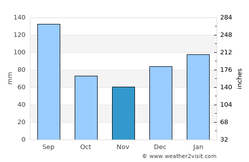 Nahunta average rain in November