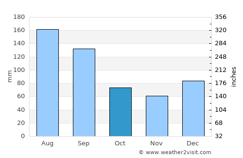 Nahunta average rain in October