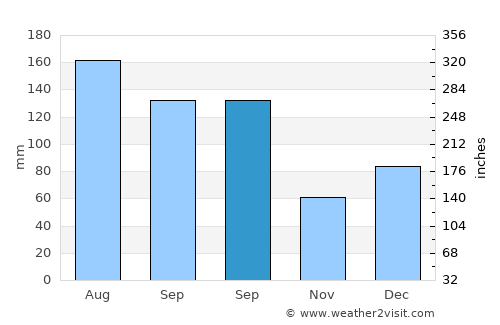 Nahunta average rain in September
