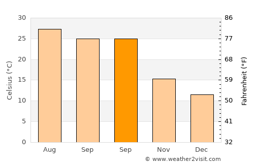 Nahunta average temperature in September