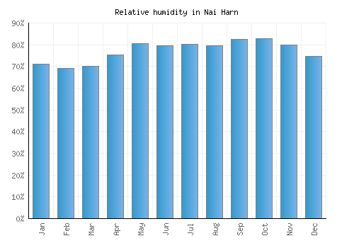 Nai Harn relative humidity averages